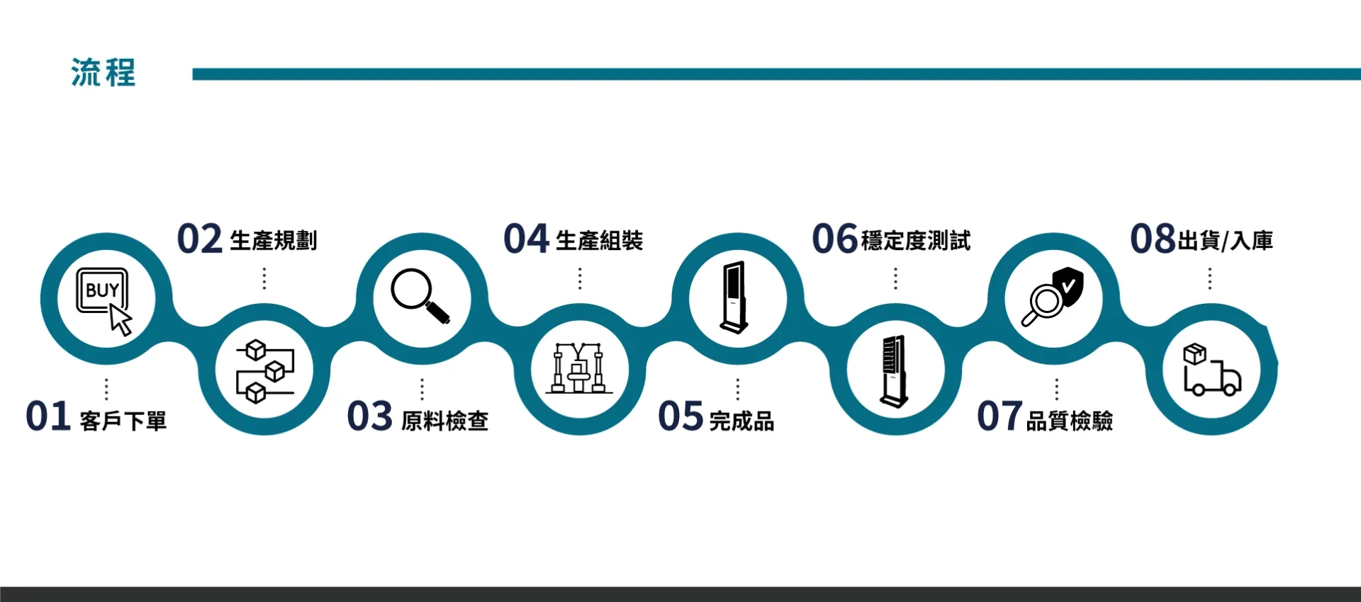 FarBar 品質認證流程圖